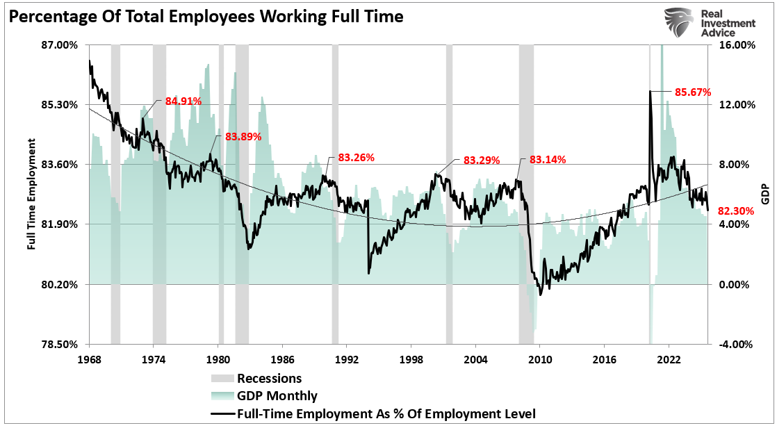 Total de empregados em tempo integral