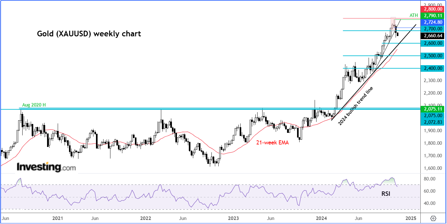 XAU/USD semanal