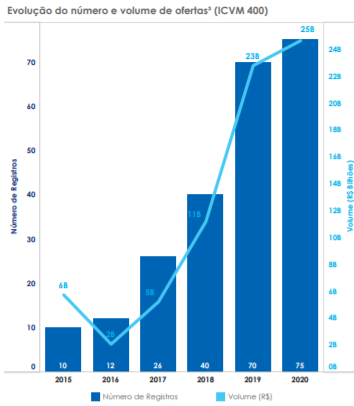 Fonte: CVM e B3