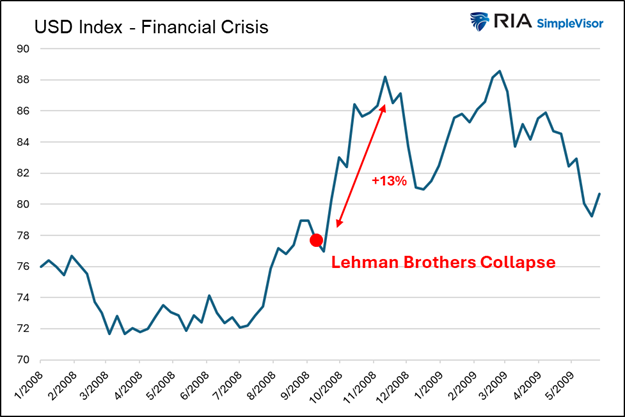 Índice do Dólar USD