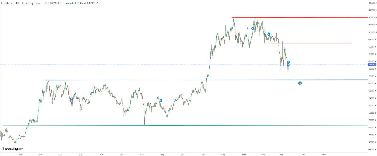 Análise técnica do bitcoin (BTC)