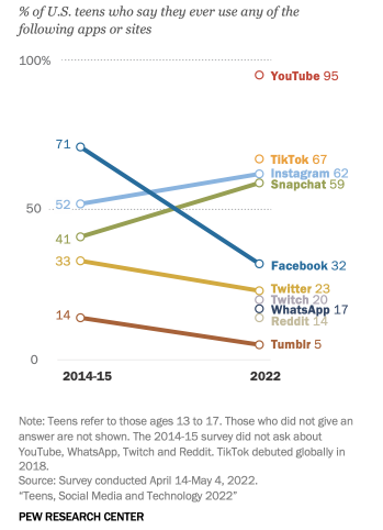 Percentual de adolescentes em aplicativos de rede social