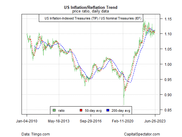 Tendência de inflação-reflação nos EUA