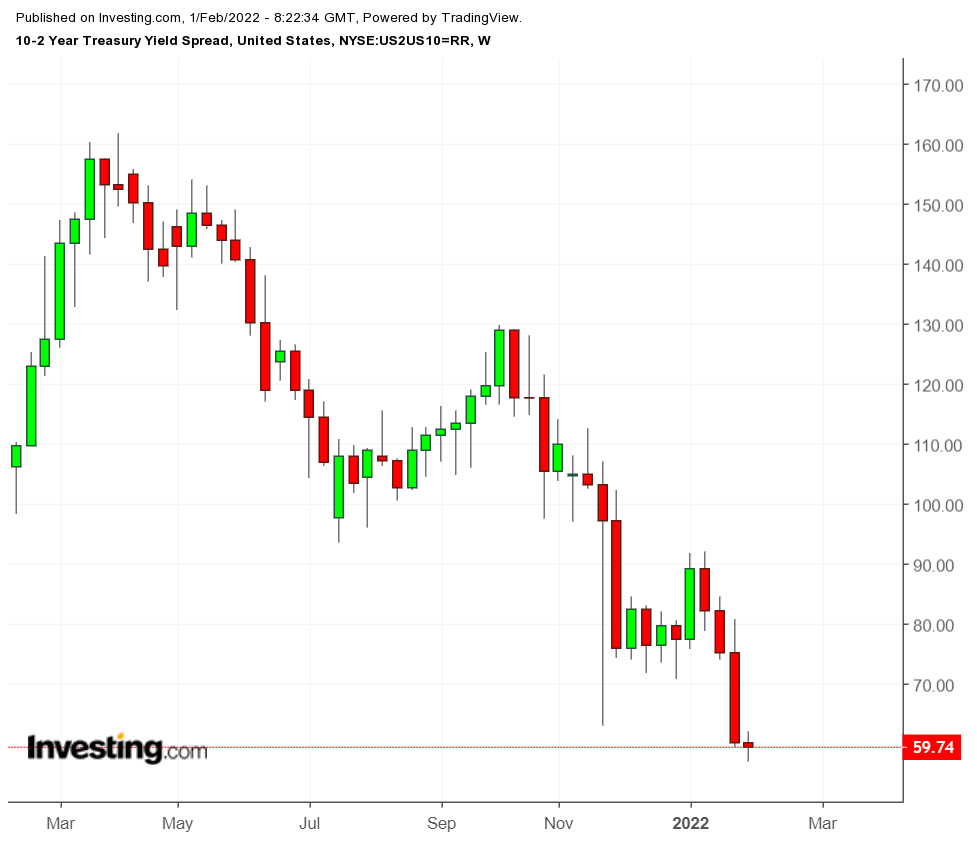 Spread 2-10 anos - semanal