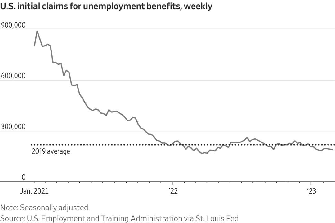 Gráfico do Wall Street Journal mostra queda nas reivindicações semanais nos EUA