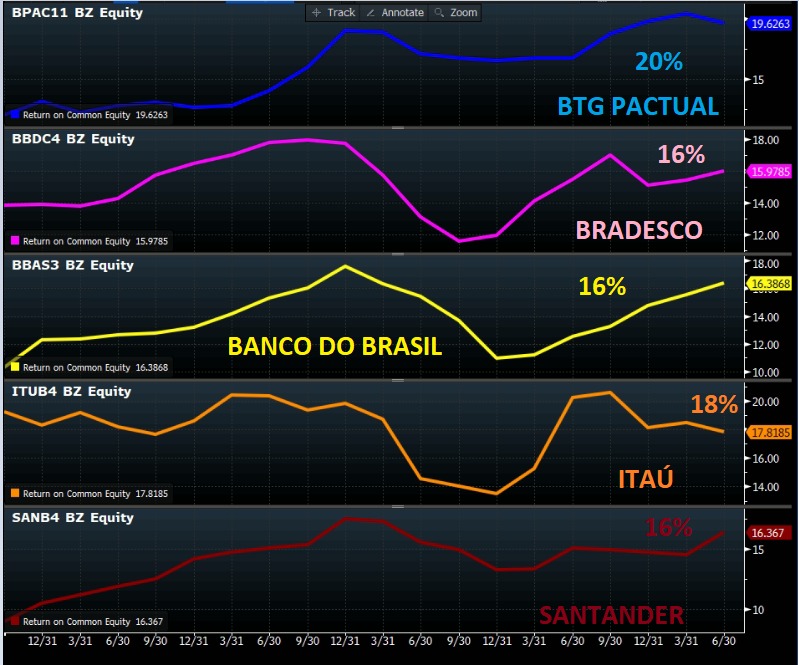 Gráfico apresenta crescimento médio de lucros (BTG Pactual; Bradesco, Banco do Brasil, Itaú e Santander). 