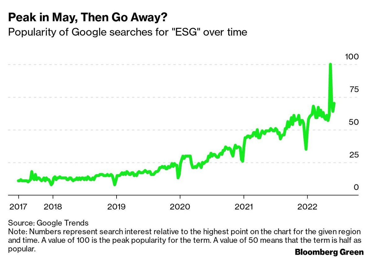 Pesquisas sobre ESG no Google ao longo do tempo