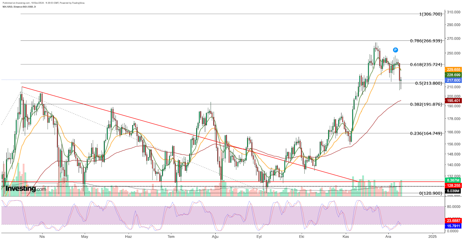 SOL/USD