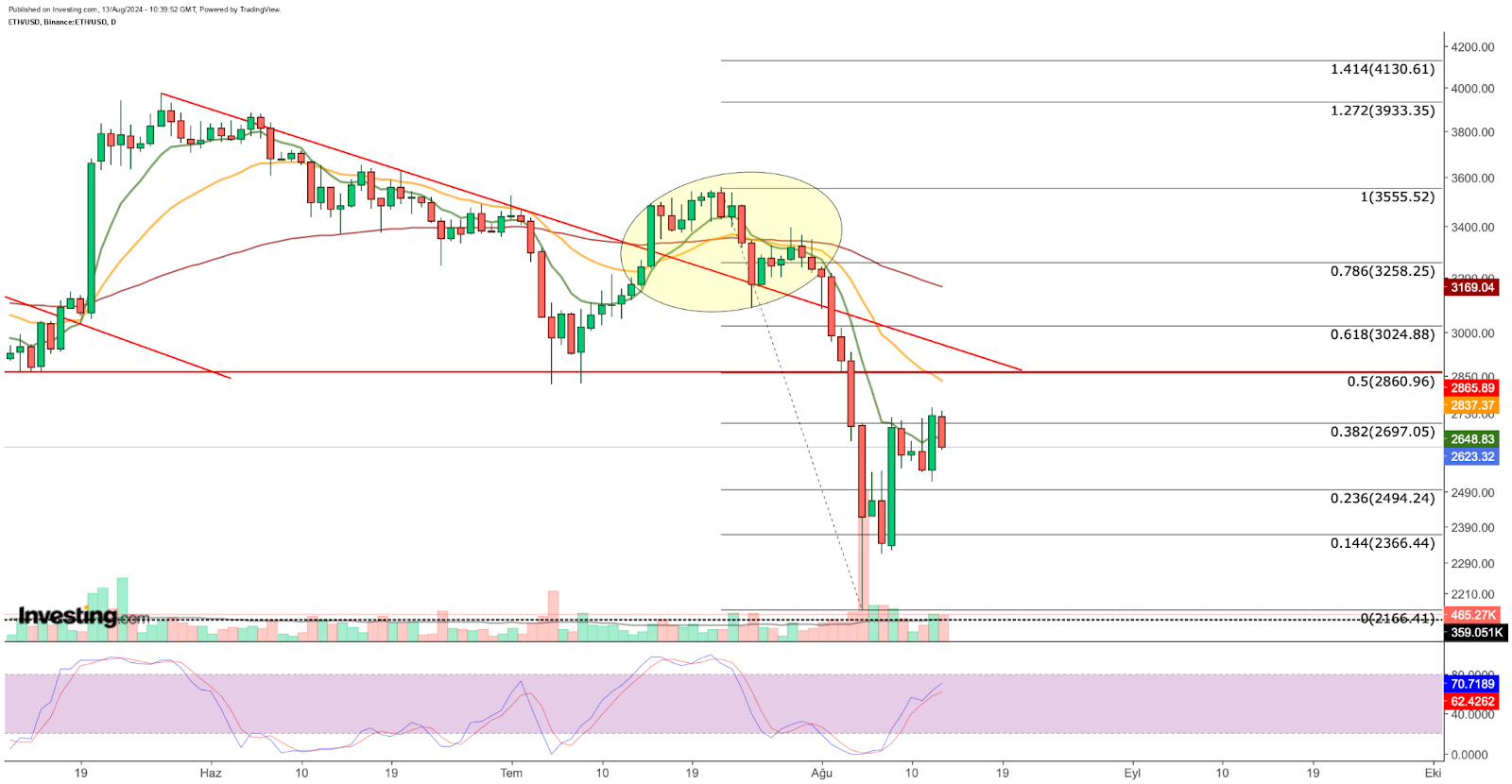 Gráfico diário de ether