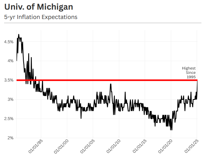 Universidade de Michigan - expectativas de inflação de 5 anos