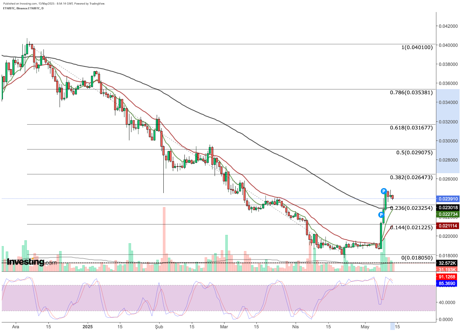 ETH/BTC