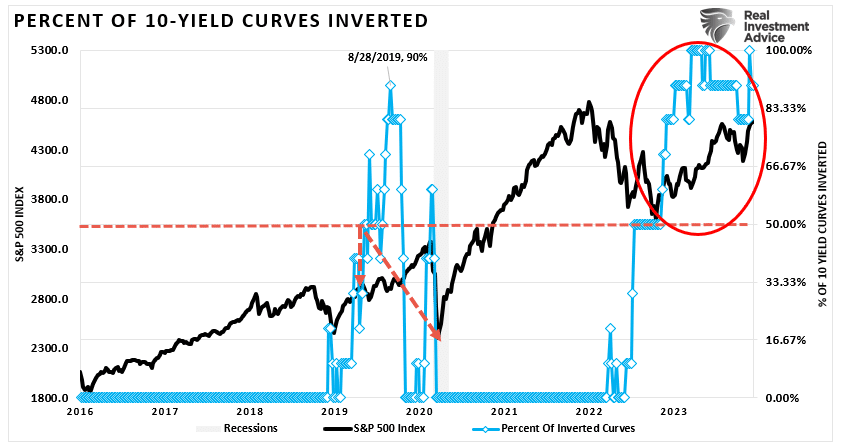 Percentual atual de curvas de juros investidas