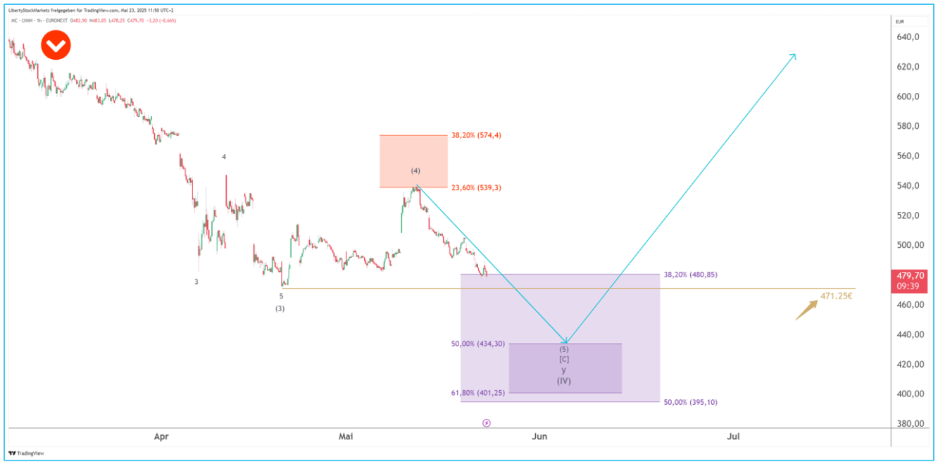Gráfico de 1 hora da LVMH