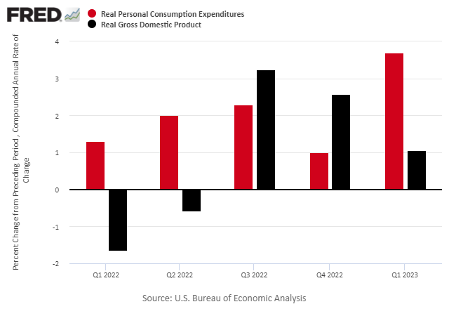 Despesas reais com consumo pessoal (PCE) - Produto interno bruto (PIB) real