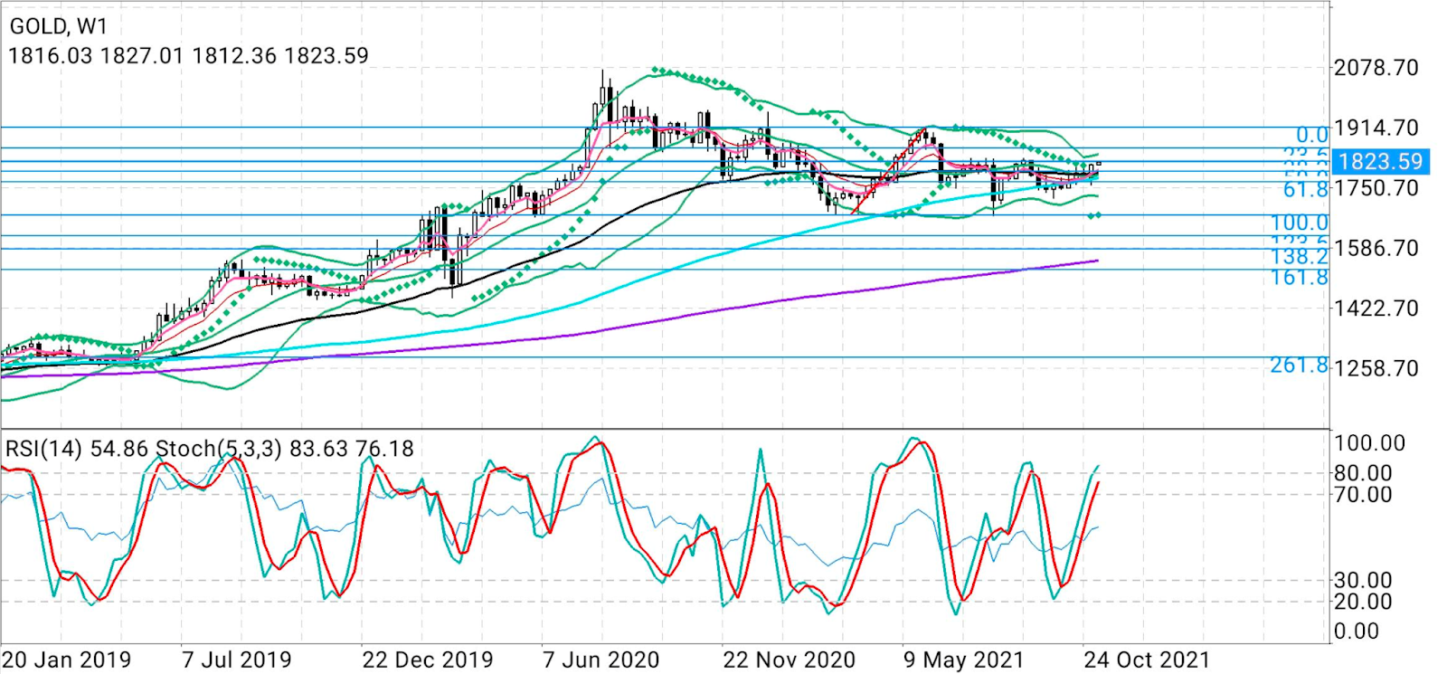 Ouro semanal