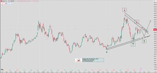 Tesla Monthly Candestick Chart