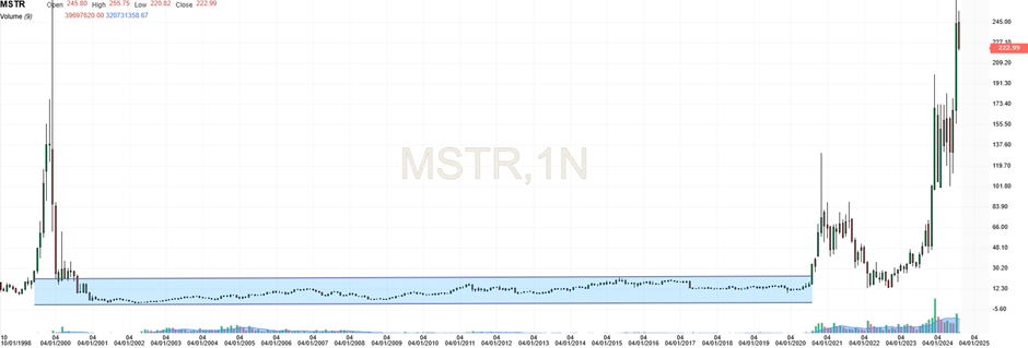 MSTR - Longo prazo