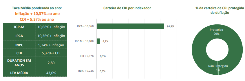 Gráficos: à esquerda – taxa média ponderada ao ano: inflação +10,37% ao ano e CDI +5,37% ao ano; ao meio: carteira de CRI por indexador e à direita: % da carteira de CRI protegida de deflação.