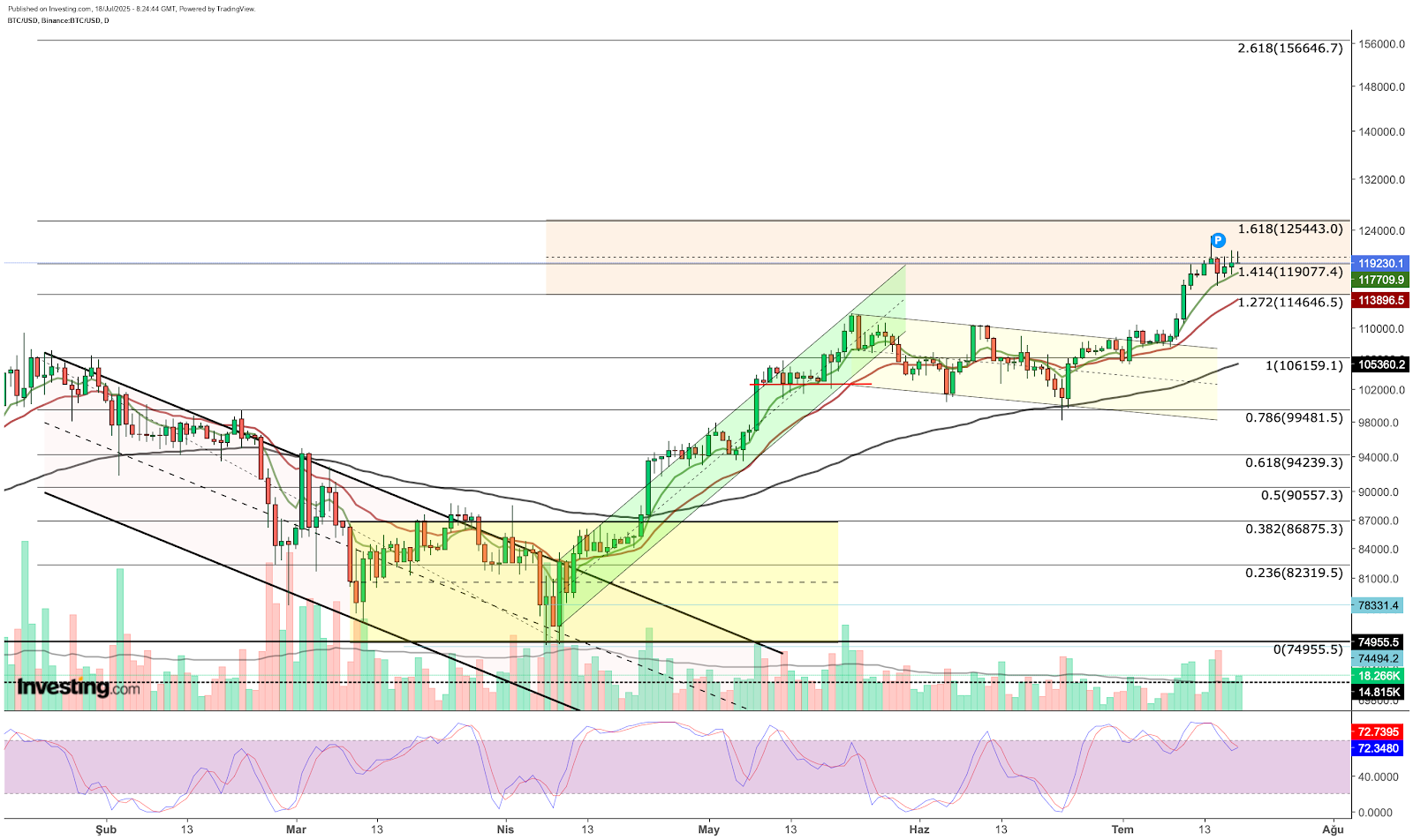 Bitcoin diário - análise técnica