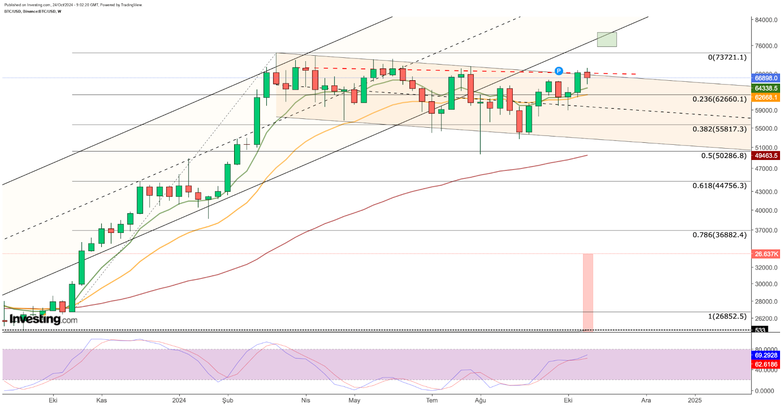 Bitcoin semanal