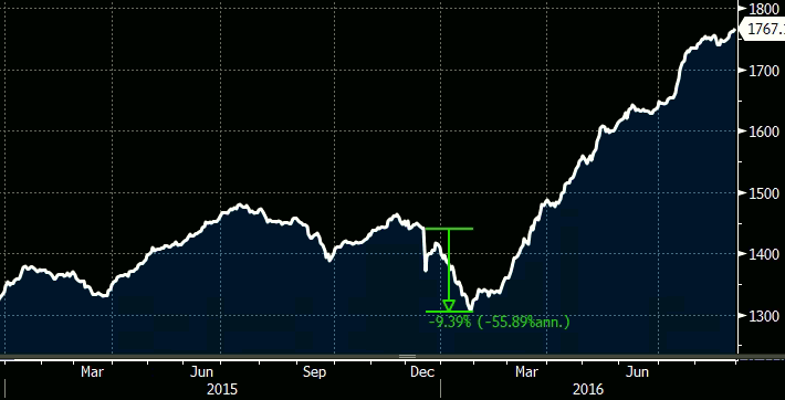 Desempenho do IFIX entre 2015 e 2016 (Fonte: Bloomberg)