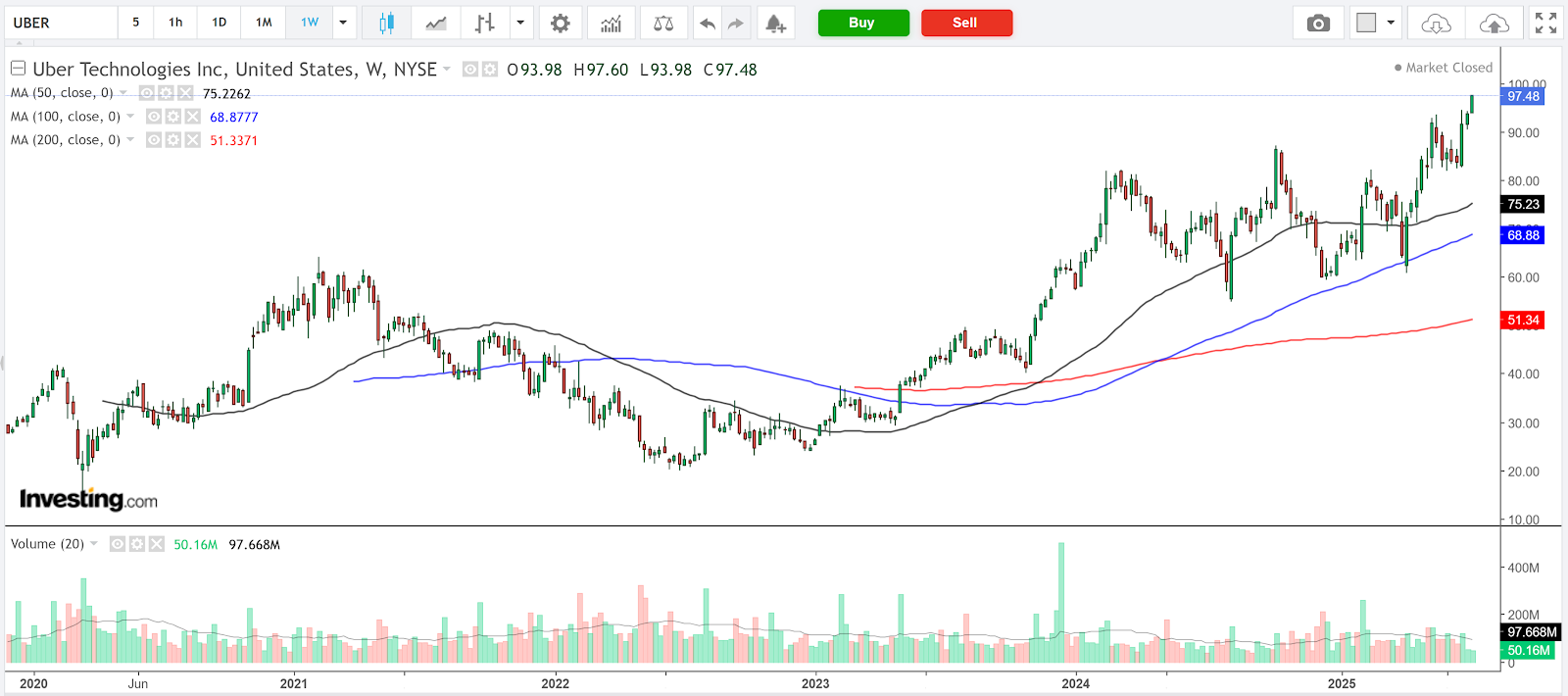 Uber-gráfico semanal