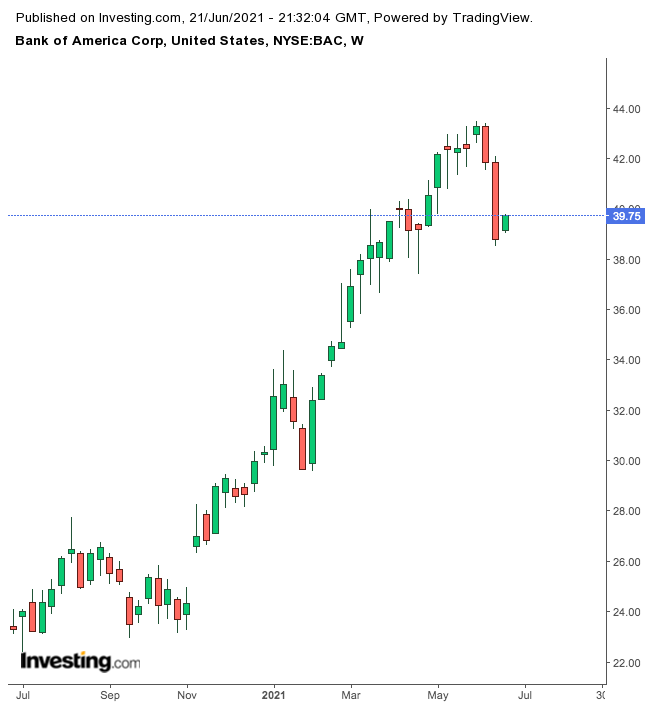 Bank Of America Semanal