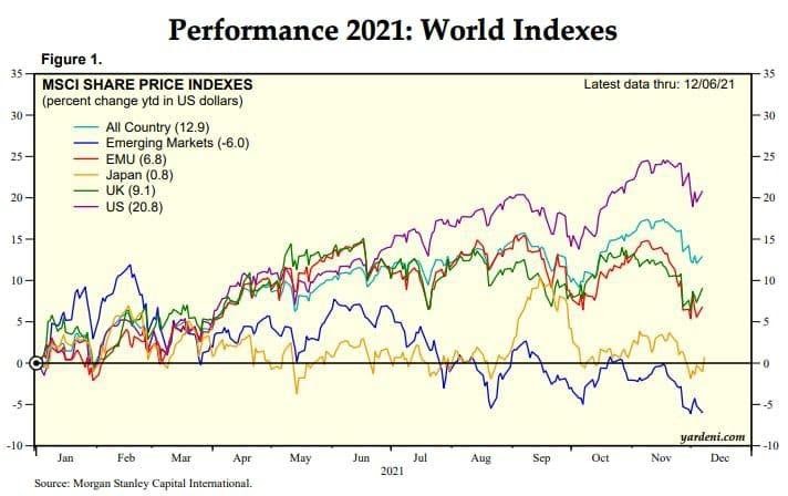 Pode ser uma imagem de texto que diz "30 Performance 2021: World Indexes 25- Figure 1. MSCI SHARE PRICE INDEXES (percent change ytd US dollars) All Country (12.9) Emerging Markets (-6.0) EMU (6.8) Japan (0.8) UK 9.1) US (20.8) 20- Latest data thru: 12/06/21 35 15- 30 25 20 15 10 Jan Feb Mar Apr Souree: Morgan Stanley Capital International. May un Jul 2021 Aug Scp Oct yardeni.com Nov Dec"