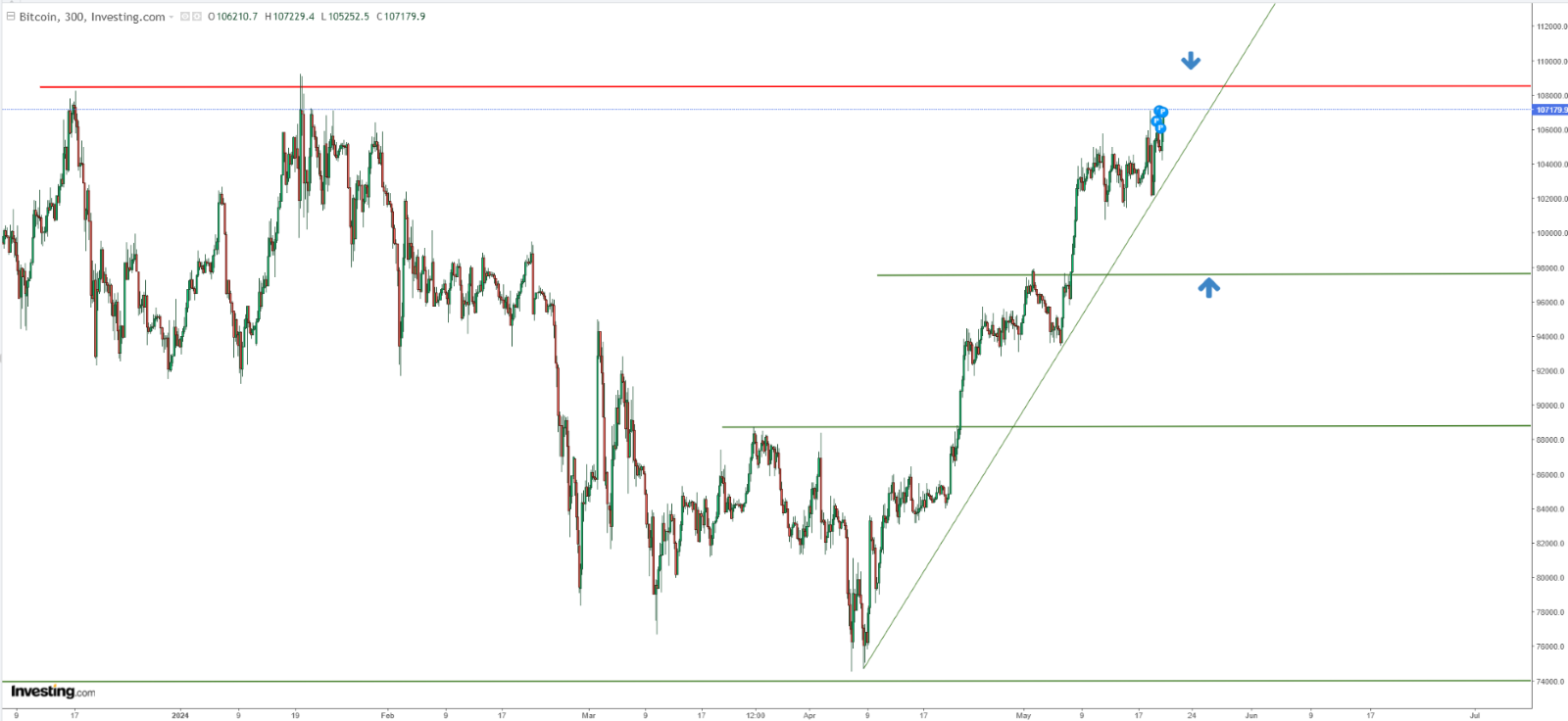 Análise técnica do Bitcoin