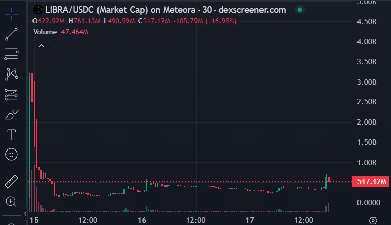 LIBRA/USDC-capitalização de mercado