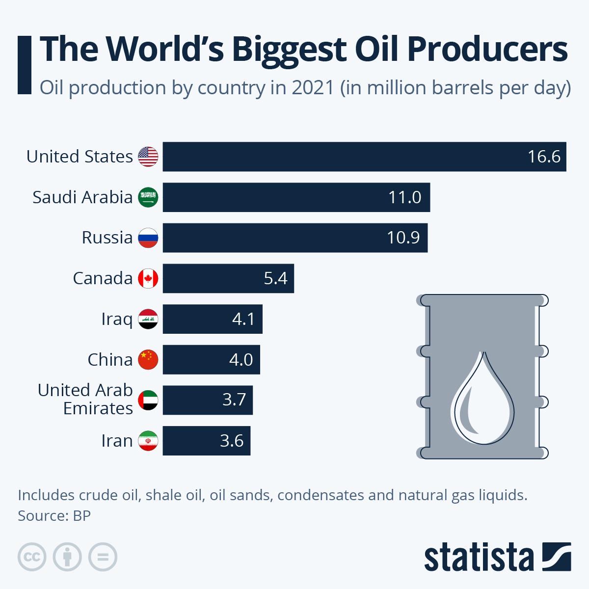 Os Estados Unidos são os maiores produtores mundiais de petróleo com uma produção de 16.6 milhões de barris por dia