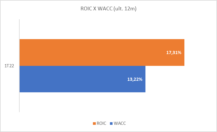 ROIC X WACC