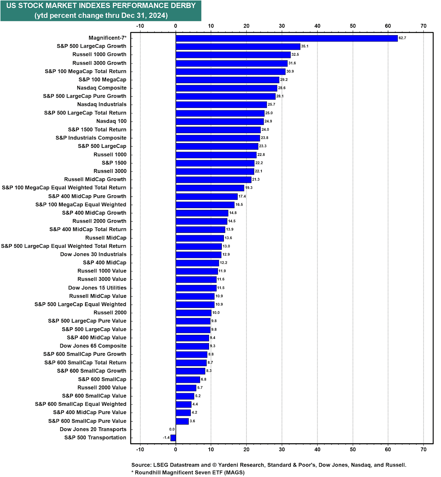 Performance dos índices de ações dos EUA