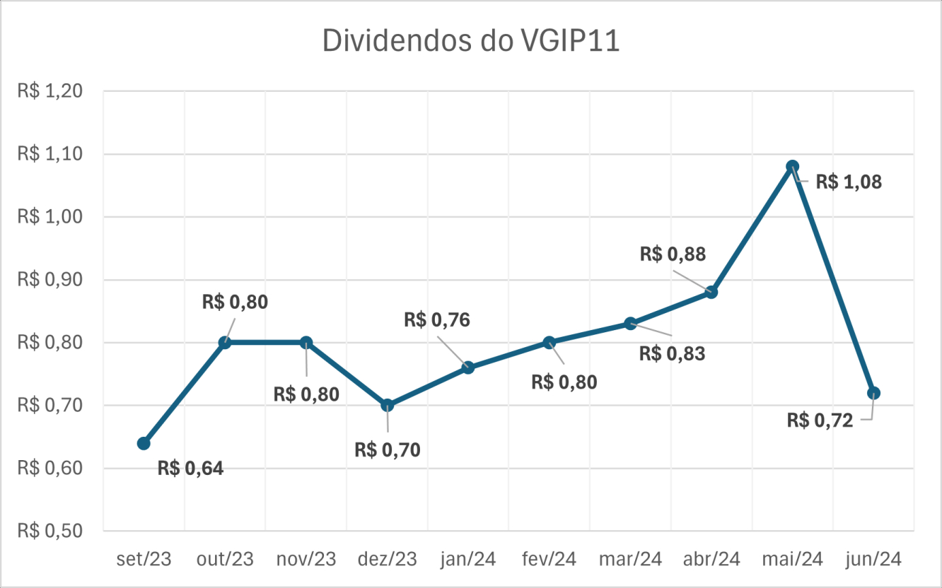 Evolução dos dividendos do VGIP11