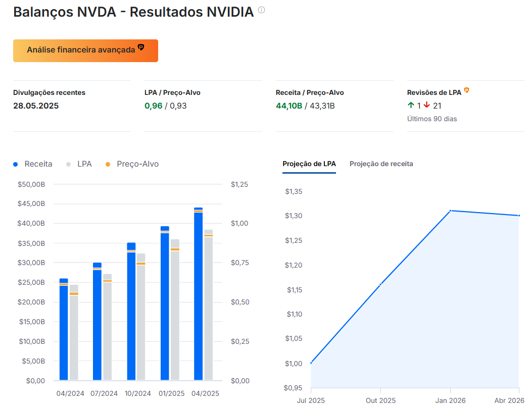 Resultados da Nvidia