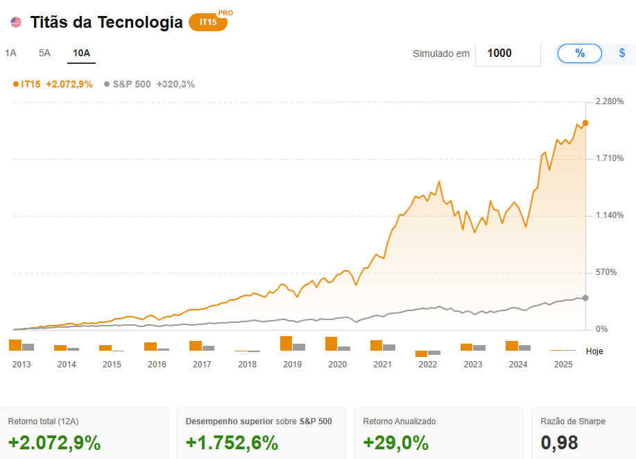 Estratégia Titãs da Tecnologia - retorno em backtests