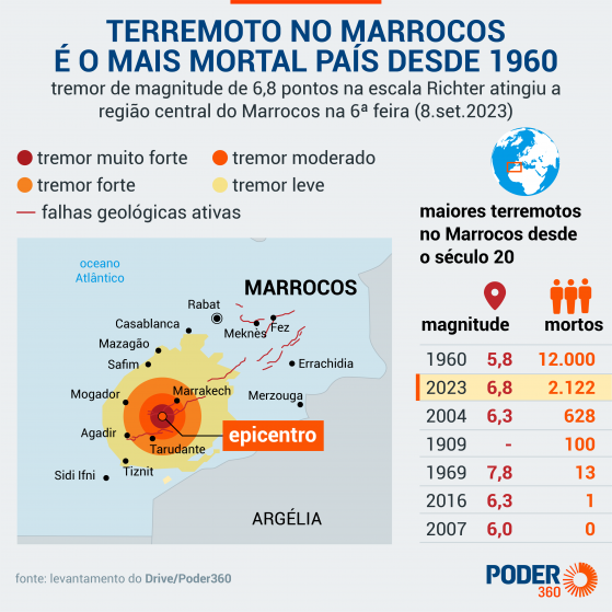 Número de mortos após terremoto no Marrocos passa de 2.100