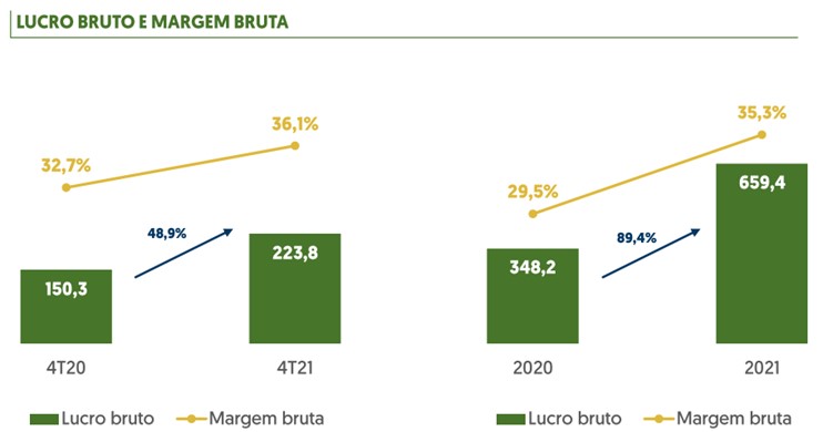 lucro e margem