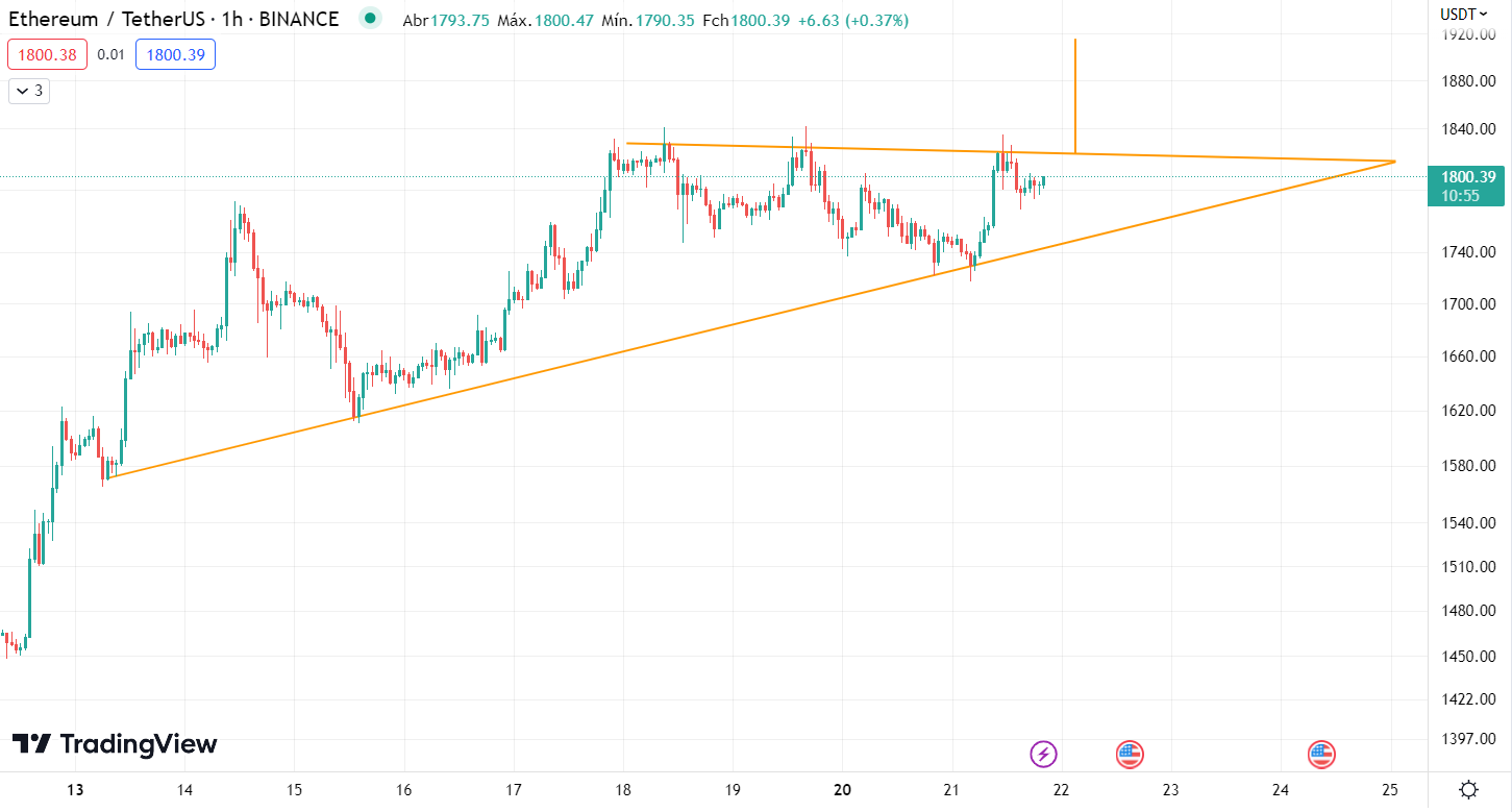 Gráfico de 1H do Ethereum