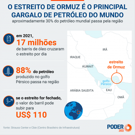 EUA devem considerar atacar refinarias de petróleo do Irã, diz