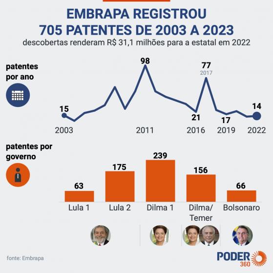 Sob Lula e Bolsonaro, Embrapa pede menos patentes
