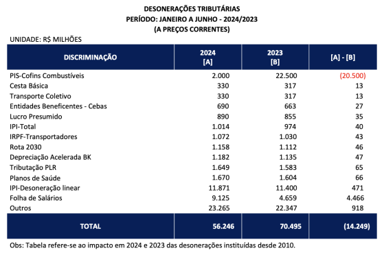 Desoneração da folha soma R$ 9,1 bilhões no 1º semestre de 2024
