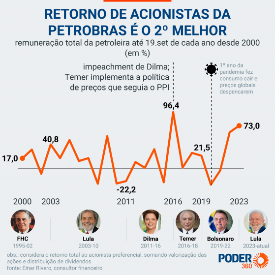 Ações da Petrobras tem 2ª maior rentabilidade desde 2000