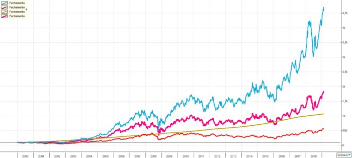 Linha azul: ITSA4 com reinvestimento de dividendos. Linha rosa: sem