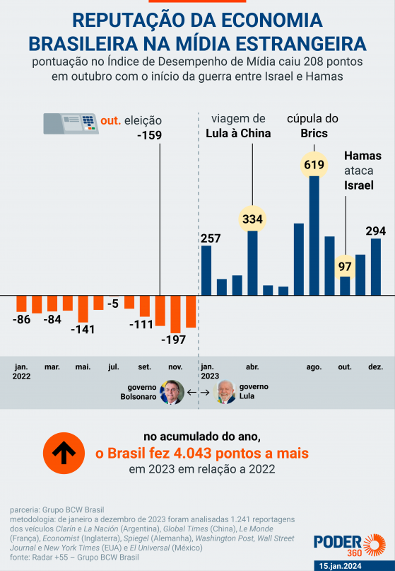 Sob Lula, reputação do Brasil na mídia estrangeira melhorou em 2023