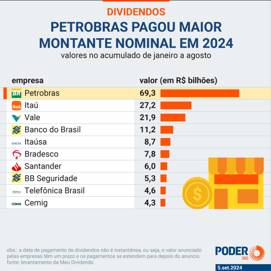 Petrobras é a empresa que pagou maior volume de dividendos em 2024