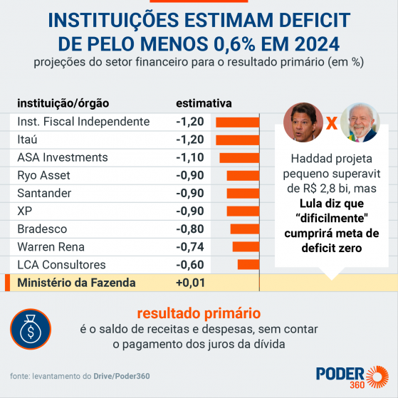 Mercado projeta rombo fiscal de até 1,2% do PIB em 2024