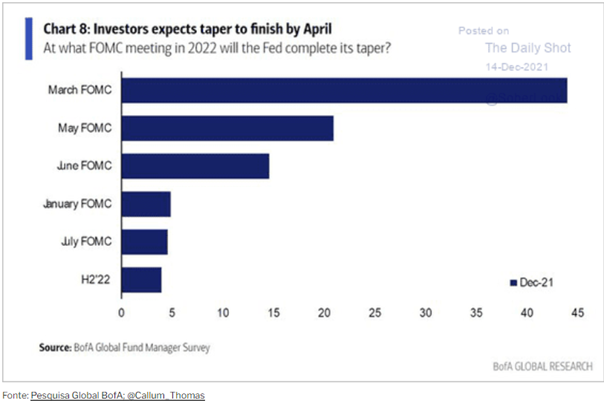 Quando o Fed vai acabar o tapering?