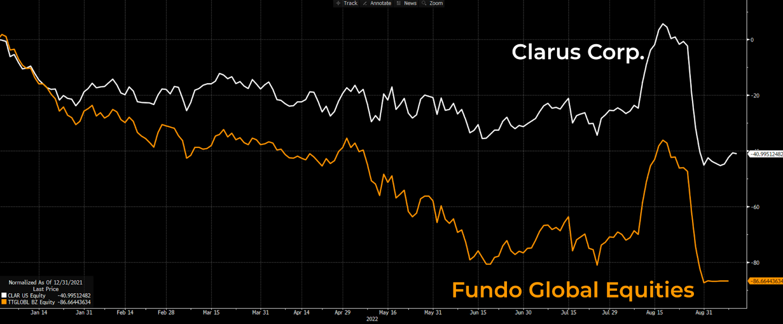 Desempenho de Clarus Corp. e Fundo Global Equities.