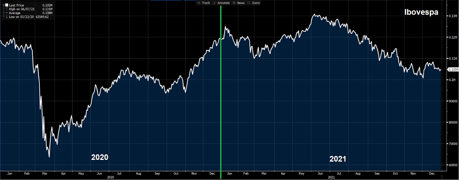 Gráfico: Histórico Ibovespa; Fonte: Bloomberg.